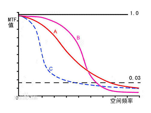 如何評價鏡頭的好壞？光學鏡頭的一種評價標準