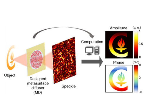 采用超曲面漫射器的復雜光場計算成像解決傳統散射介質成像缺陷
