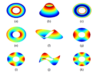 新的光學像差表征法